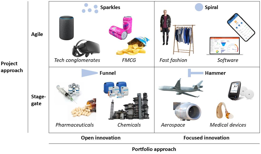 New Models – R&D